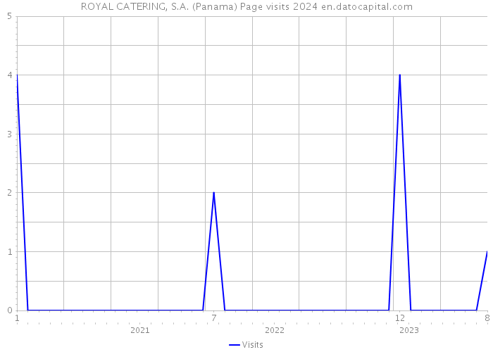 ROYAL CATERING, S.A. (Panama) Page visits 2024 