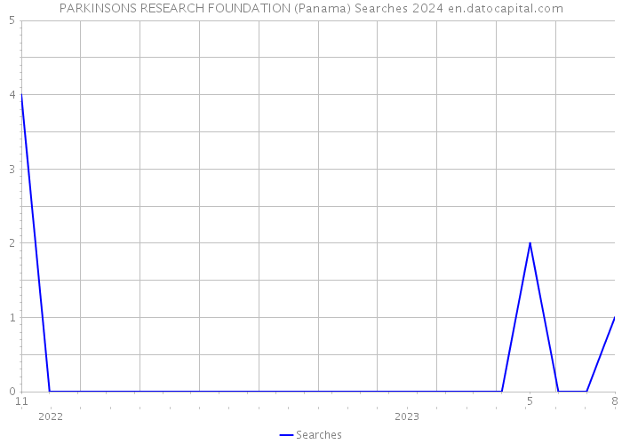 PARKINSONS RESEARCH FOUNDATION (Panama) Searches 2024 