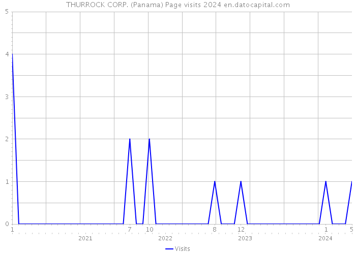 THURROCK CORP. (Panama) Page visits 2024 