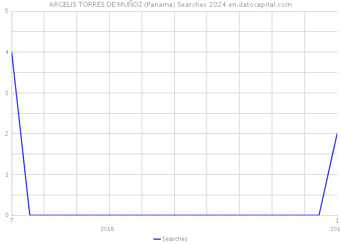 ARGELIS TORRES DE MUÑOZ (Panama) Searches 2024 