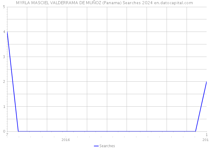 MYRLA MASCIEL VALDERRAMA DE MUÑOZ (Panama) Searches 2024 