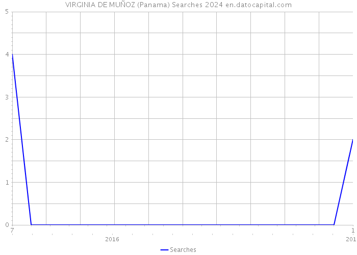VIRGINIA DE MUÑOZ (Panama) Searches 2024 