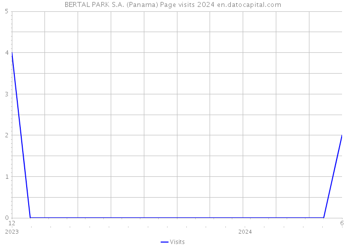 BERTAL PARK S.A. (Panama) Page visits 2024 