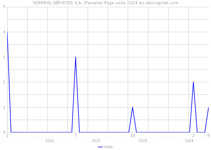 ADMIRAL SERVICES, S.A. (Panama) Page visits 2024 