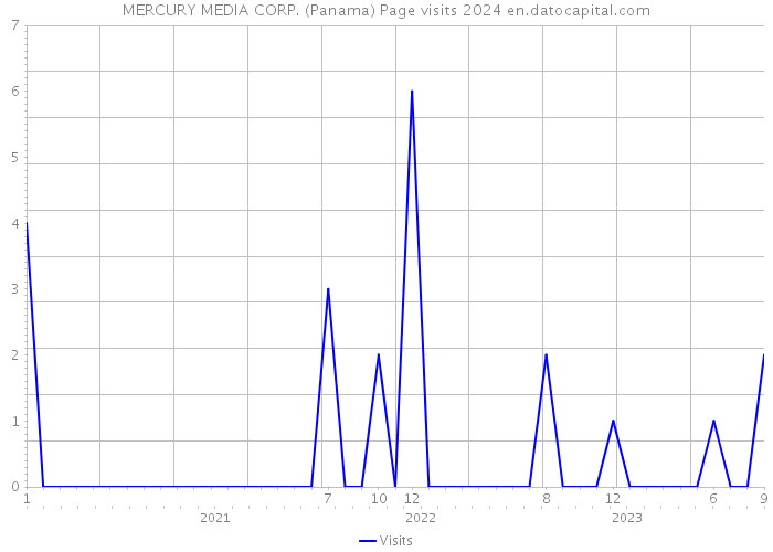 MERCURY MEDIA CORP. (Panama) Page visits 2024 