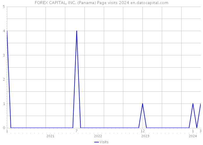 FOREX CAPITAL, INC. (Panama) Page visits 2024 