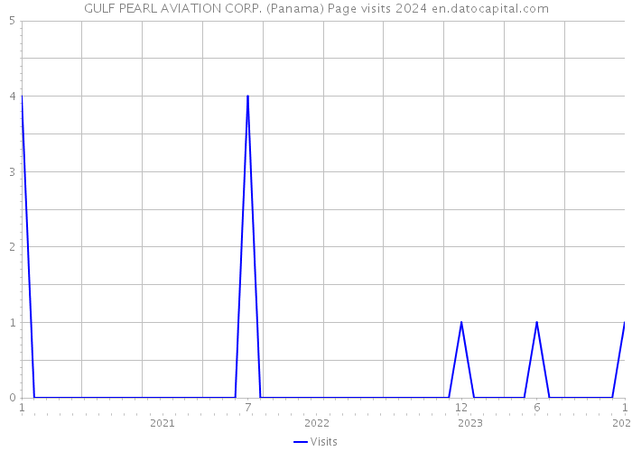 GULF PEARL AVIATION CORP. (Panama) Page visits 2024 