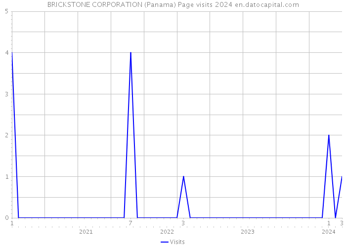 BRICKSTONE CORPORATION (Panama) Page visits 2024 
