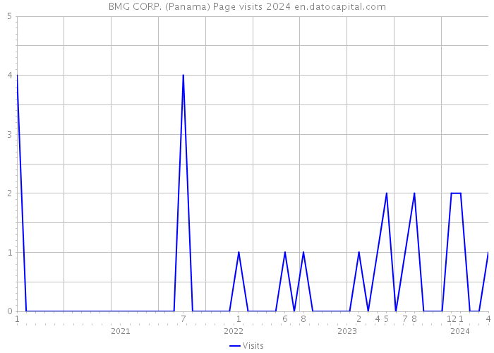 BMG CORP. (Panama) Page visits 2024 