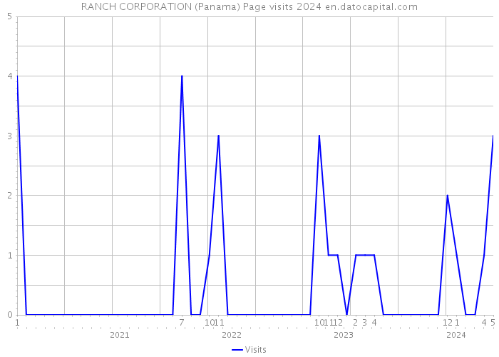 RANCH CORPORATION (Panama) Page visits 2024 