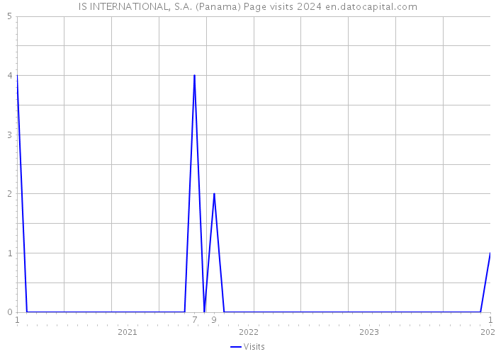 IS INTERNATIONAL, S.A. (Panama) Page visits 2024 