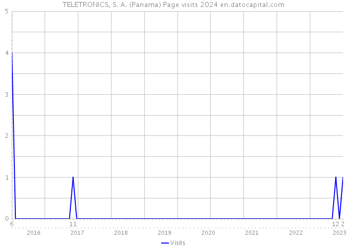 TELETRONICS, S. A. (Panama) Page visits 2024 