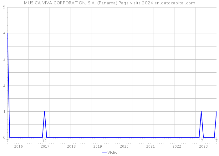 MUSICA VIVA CORPORATION, S.A. (Panama) Page visits 2024 
