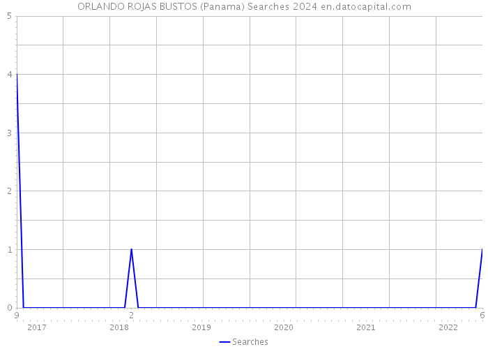 ORLANDO ROJAS BUSTOS (Panama) Searches 2024 