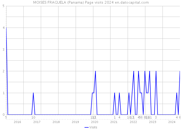 MOISES FRAGUELA (Panama) Page visits 2024 
