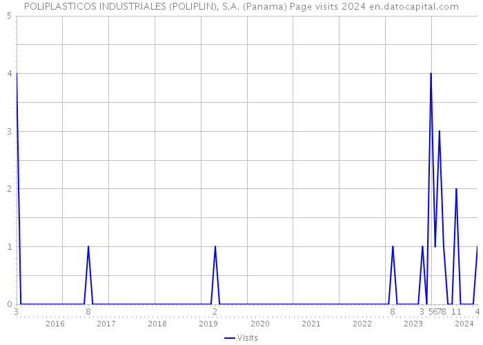 POLIPLASTICOS INDUSTRIALES (POLIPLIN), S.A. (Panama) Page visits 2024 