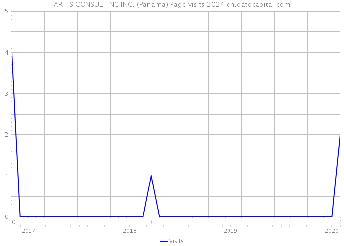 ARTIS CONSULTING INC. (Panama) Page visits 2024 