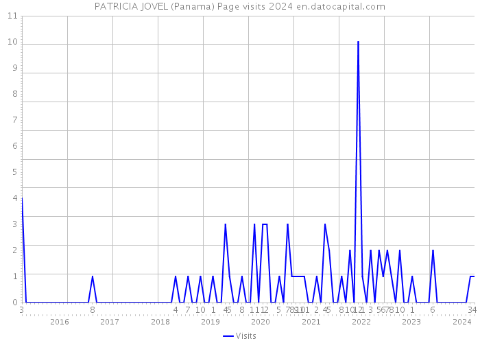 PATRICIA JOVEL (Panama) Page visits 2024 