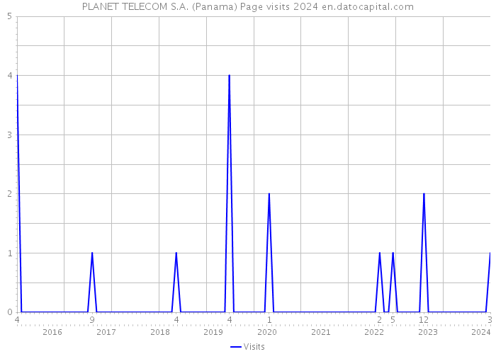 PLANET TELECOM S.A. (Panama) Page visits 2024 