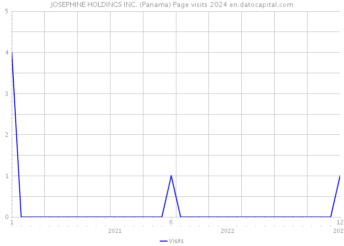 JOSEPHINE HOLDINGS INC. (Panama) Page visits 2024 