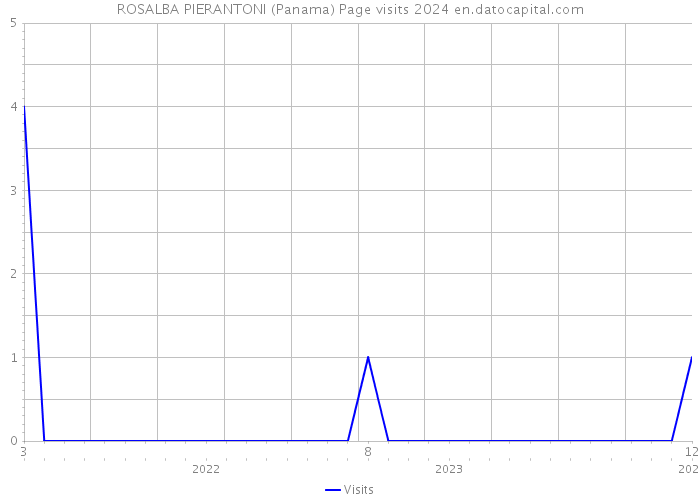ROSALBA PIERANTONI (Panama) Page visits 2024 