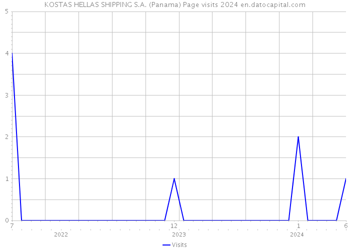 KOSTAS HELLAS SHIPPING S.A. (Panama) Page visits 2024 