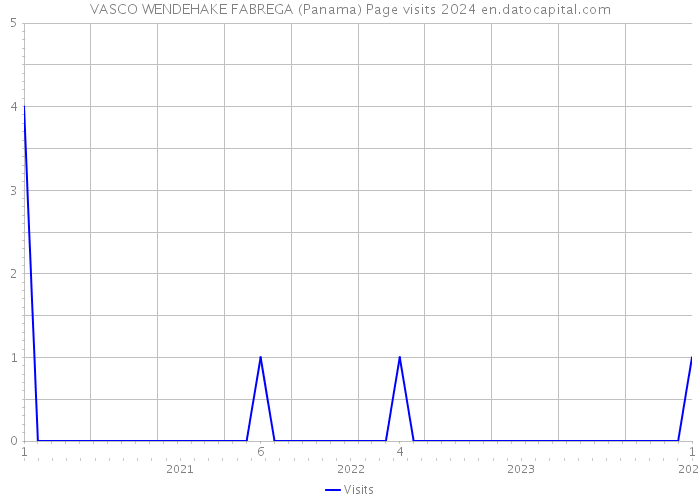 VASCO WENDEHAKE FABREGA (Panama) Page visits 2024 