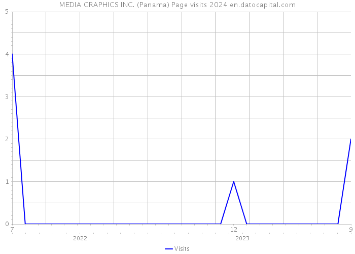 MEDIA GRAPHICS INC. (Panama) Page visits 2024 