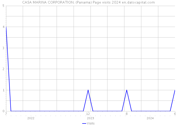 CASA MARINA CORPORATION. (Panama) Page visits 2024 