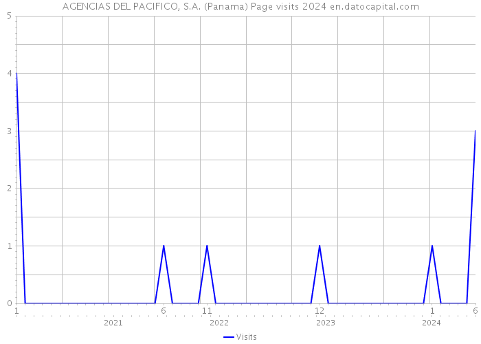AGENCIAS DEL PACIFICO, S.A. (Panama) Page visits 2024 