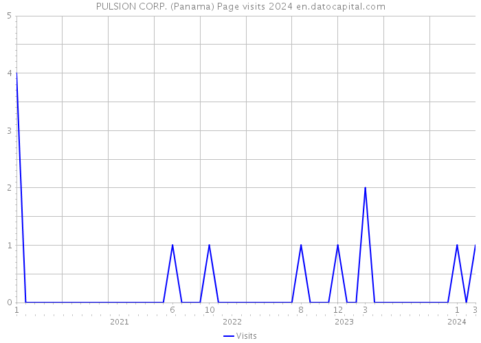 PULSION CORP. (Panama) Page visits 2024 