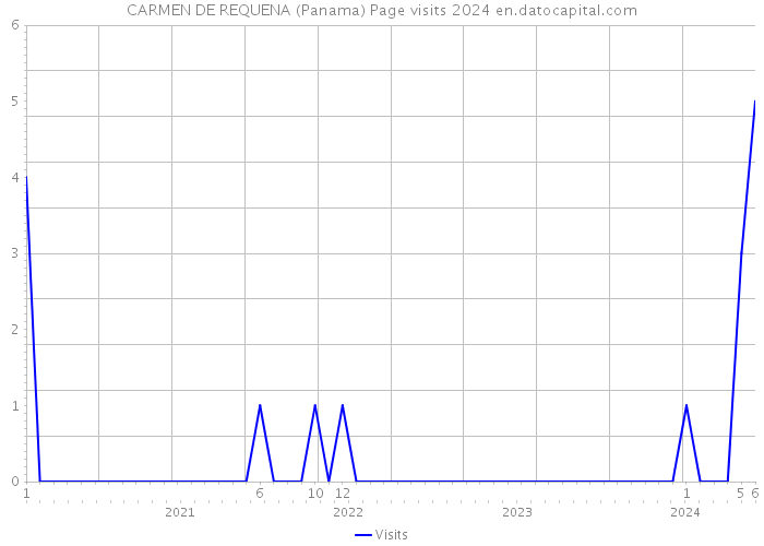 CARMEN DE REQUENA (Panama) Page visits 2024 