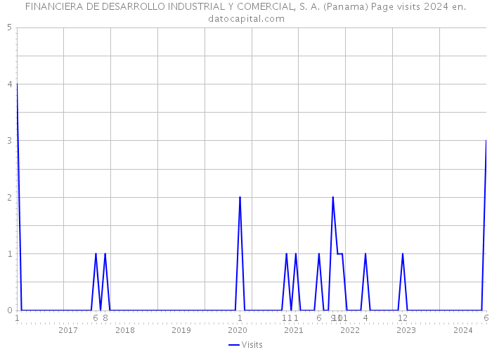 FINANCIERA DE DESARROLLO INDUSTRIAL Y COMERCIAL, S. A. (Panama) Page visits 2024 