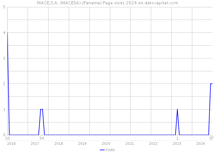 MACE,S.A. (MACESA) (Panama) Page visits 2024 