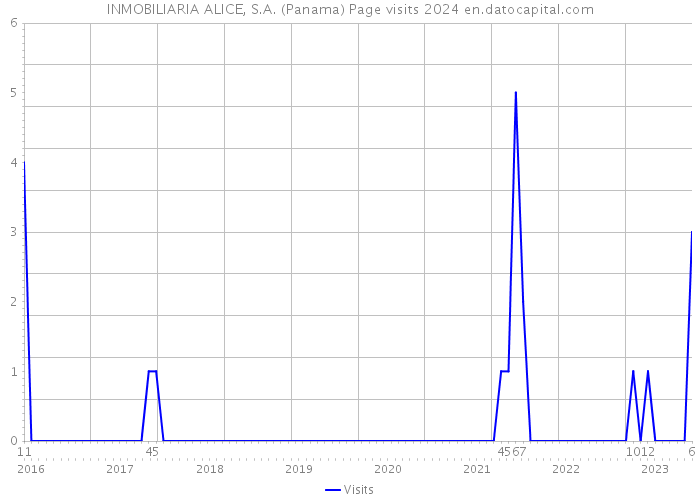 INMOBILIARIA ALICE, S.A. (Panama) Page visits 2024 