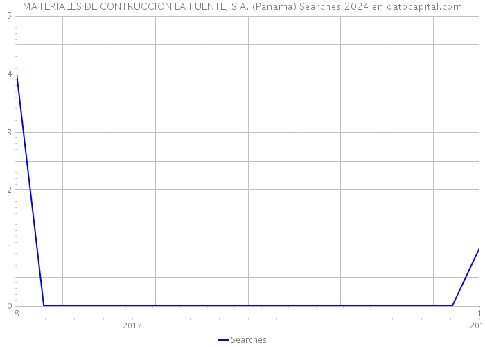 MATERIALES DE CONTRUCCION LA FUENTE, S.A. (Panama) Searches 2024 