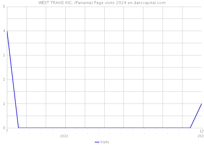 WEST TRANS INC. (Panama) Page visits 2024 