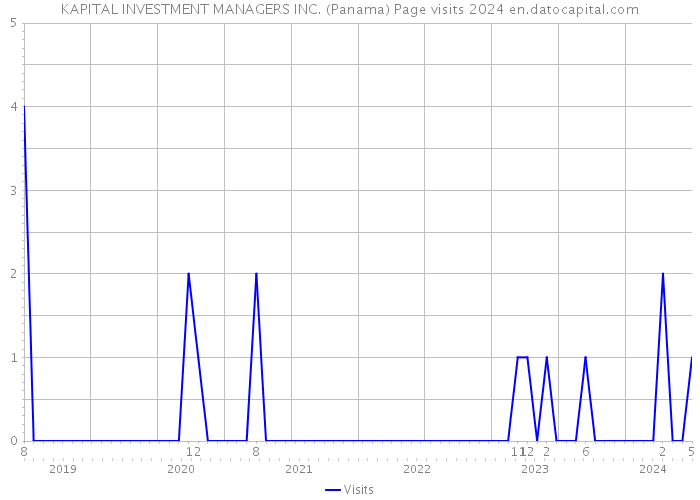 KAPITAL INVESTMENT MANAGERS INC. (Panama) Page visits 2024 