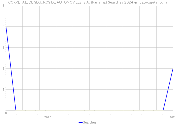 CORRETAJE DE SEGUROS DE AUTOMOVILES, S.A. (Panama) Searches 2024 