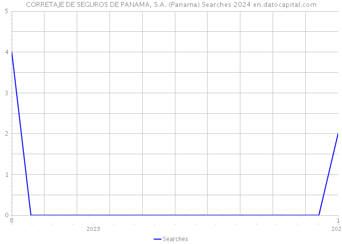 CORRETAJE DE SEGUROS DE PANAMA, S.A. (Panama) Searches 2024 