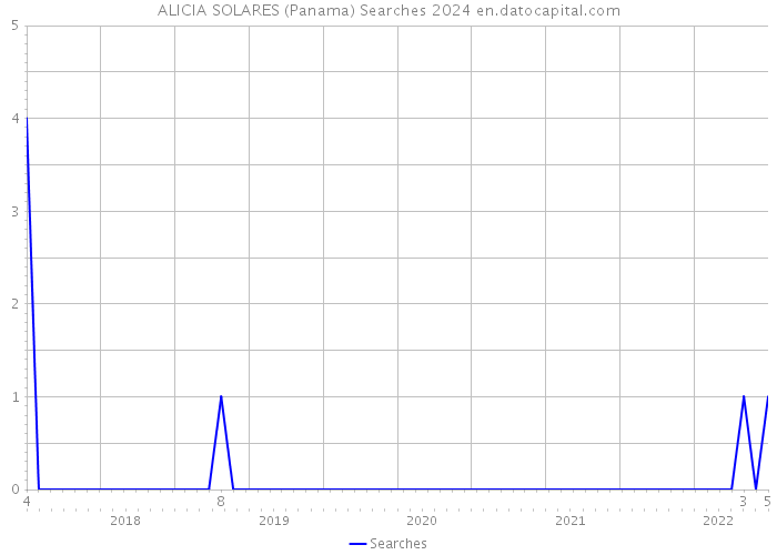 ALICIA SOLARES (Panama) Searches 2024 