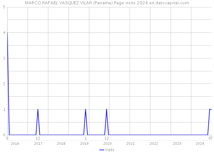 MARCO RAFAEL VASQUEZ VILAR (Panama) Page visits 2024 