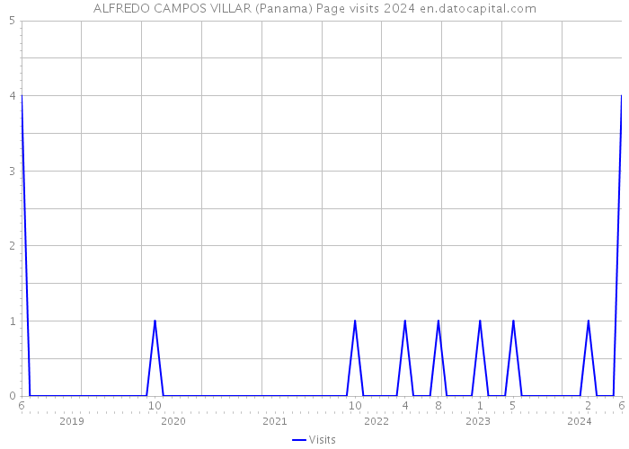 ALFREDO CAMPOS VILLAR (Panama) Page visits 2024 