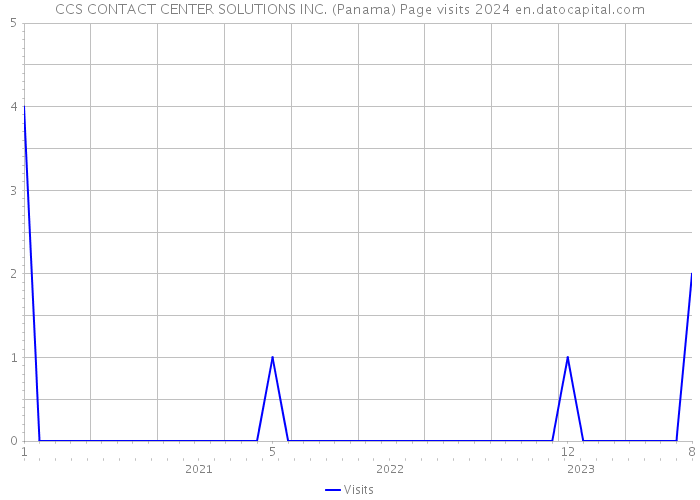 CCS CONTACT CENTER SOLUTIONS INC. (Panama) Page visits 2024 