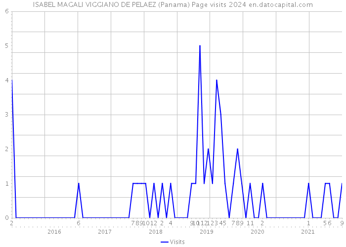 ISABEL MAGALI VIGGIANO DE PELAEZ (Panama) Page visits 2024 