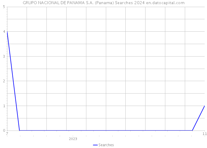 GRUPO NACIONAL DE PANAMA S.A. (Panama) Searches 2024 