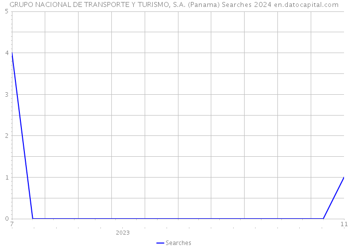 GRUPO NACIONAL DE TRANSPORTE Y TURISMO, S.A. (Panama) Searches 2024 