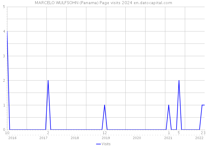 MARCELO WULFSOHN (Panama) Page visits 2024 