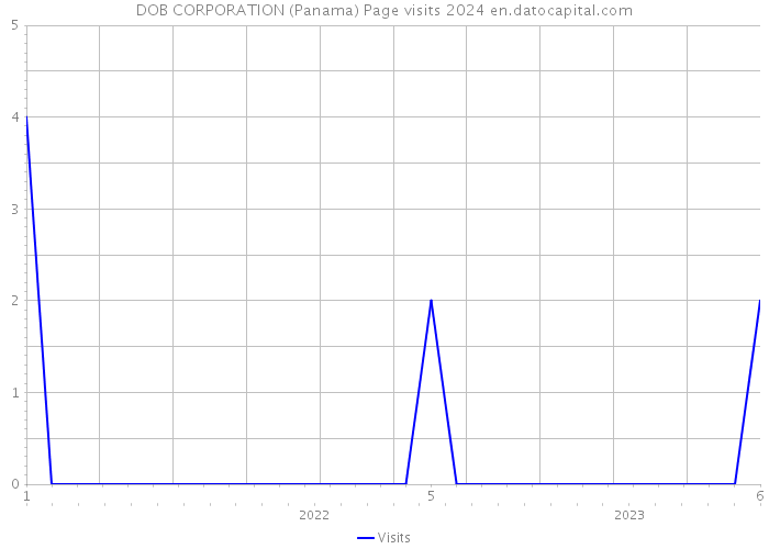 DOB CORPORATION (Panama) Page visits 2024 