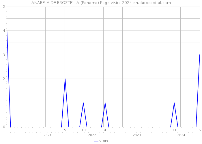ANABELA DE BROSTELLA (Panama) Page visits 2024 